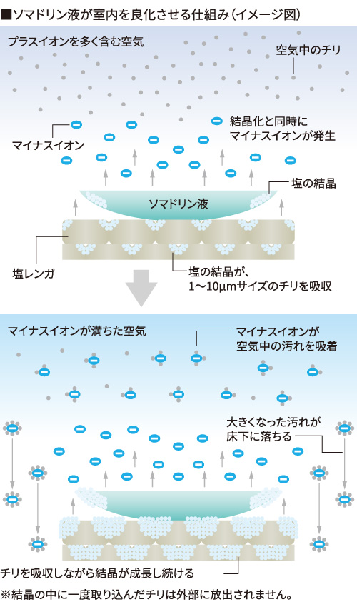 ■ソマドリン液が室内を良化させる仕組み（イメージ図）